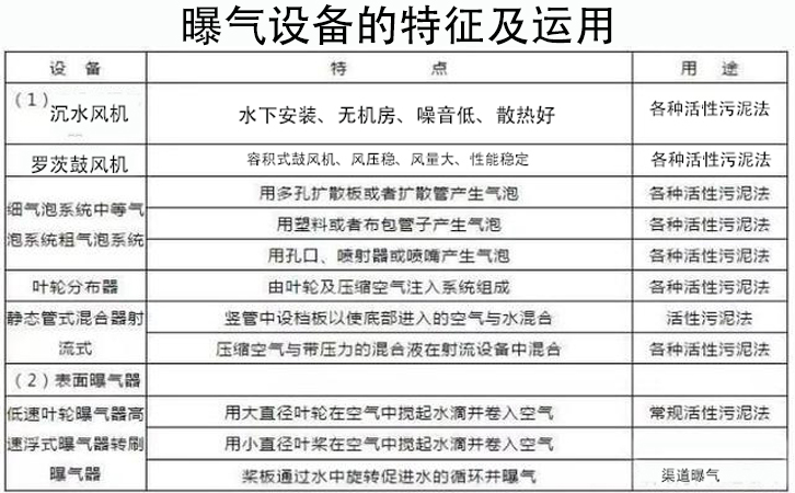 曝氣設備的分類、選用和測算