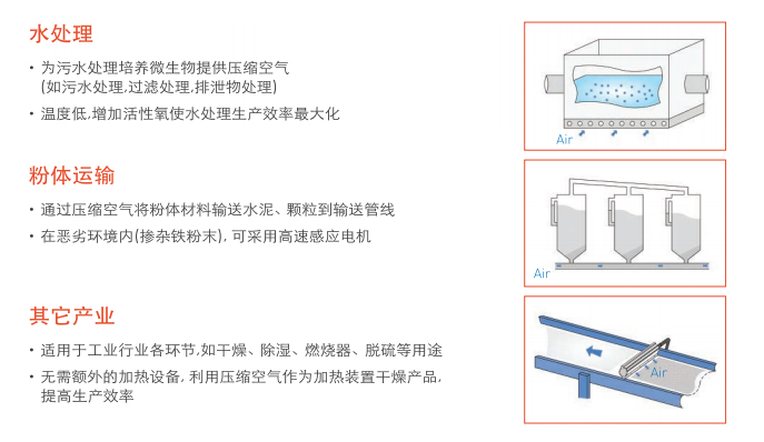 羅茨鼓風機用途
