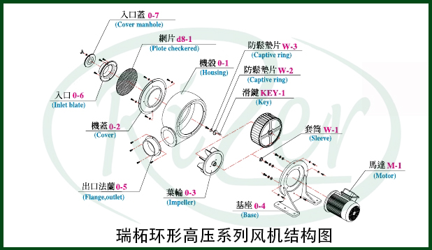 渦輪風機用途與結構