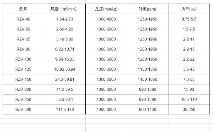 羅茨真空泵選型參數表 羅茨真空泵選型參數表