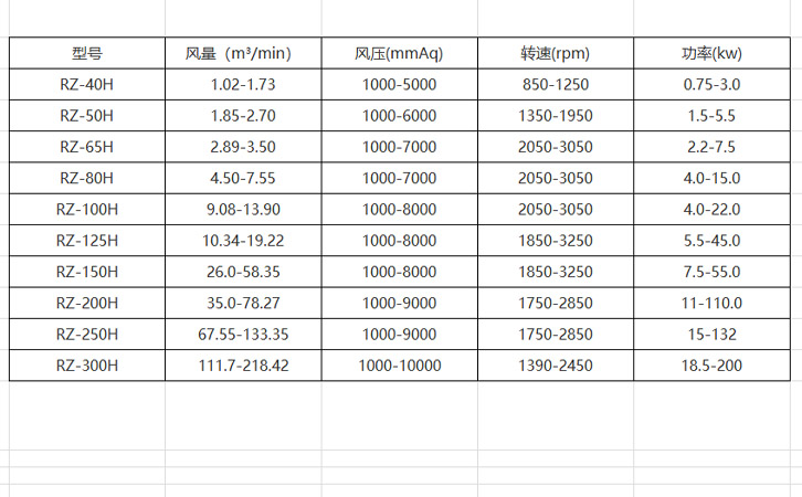 瑞柘密集式羅茨鼓風機參數表