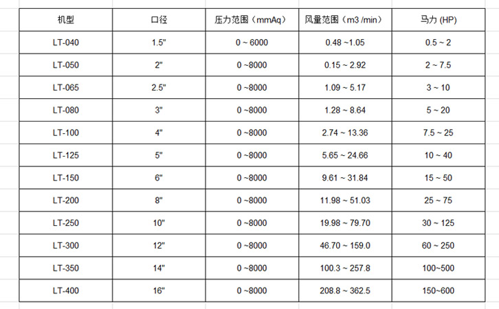 臺產龍鐵羅茨鼓風機參數表