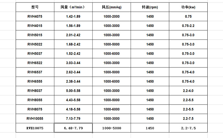 立式羅茨鼓風機性能參數表 立式羅茨鼓風機性能參數表