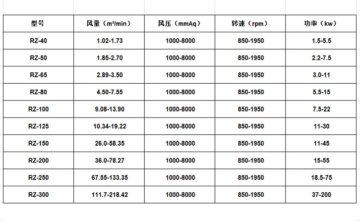 魯式三葉羅茨鼓風機參數表 魯式三葉羅茨鼓風機參數表