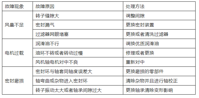 羅茨風機常見問題及解決方式