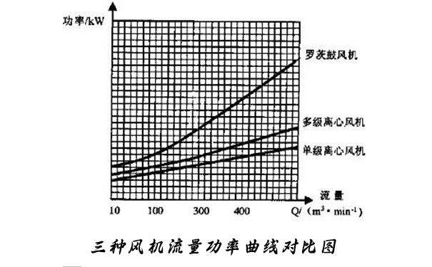 圖一:三種風機流量—功率曲線圖 圖一:三種風機流量—功率曲線圖